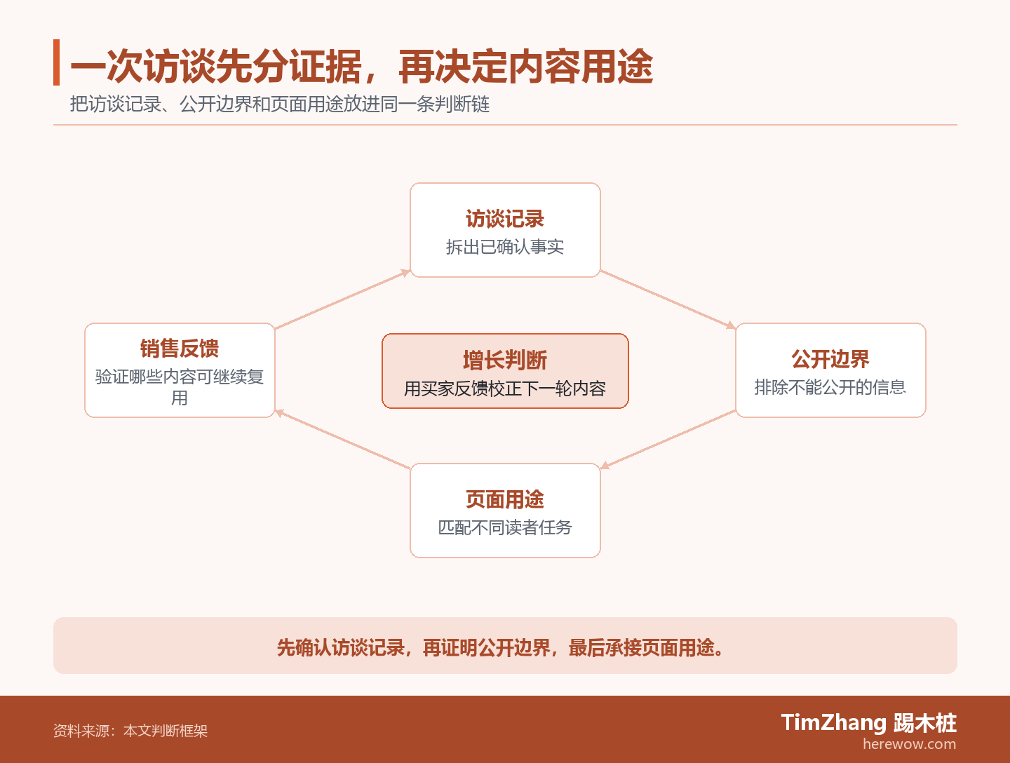 以访谈记录、公开边界、页面用途构成的反馈闭环图，展示文章中的关键判断关系。