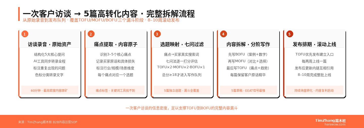 客户访谈到5篇内容的完整拆解流程:5步从录音到发布队列