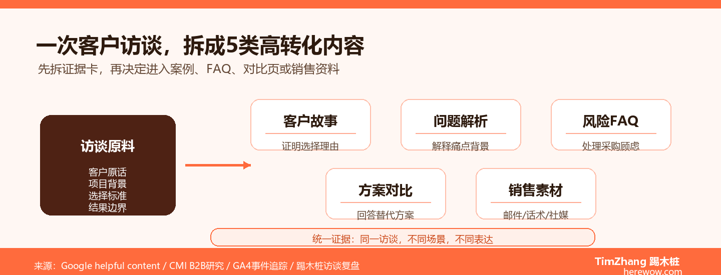 如何把一次客户访谈变成5篇高转化内容