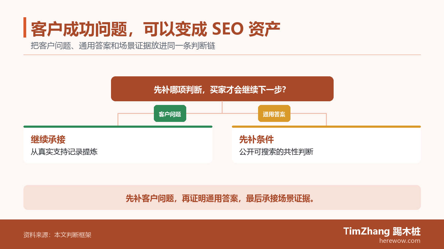 以客户问题、通用答案、场景证据构成的条件分支图，展示文章中的关键判断关系。