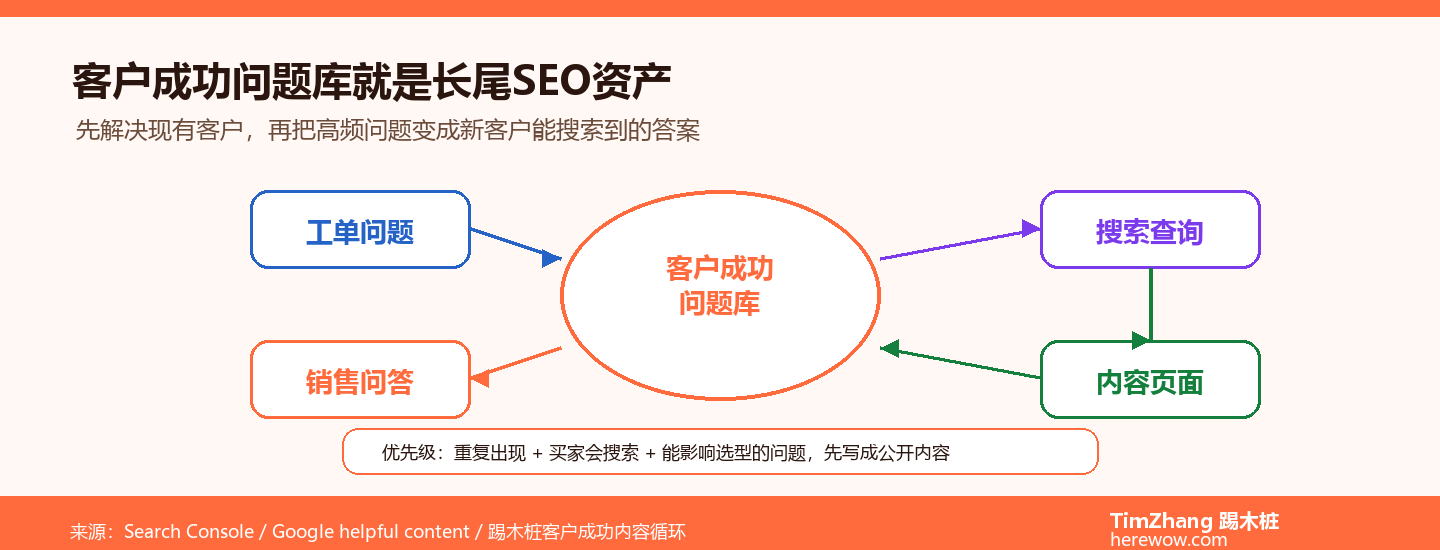 客户成功内容的SEO价值:帮现有客户解决问题如何带来新客户
