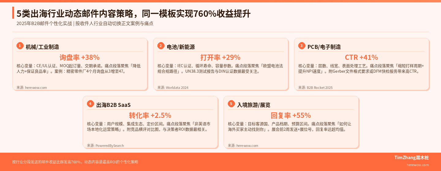 动态邮件内容：根据收件人行业自动变换邮件正文