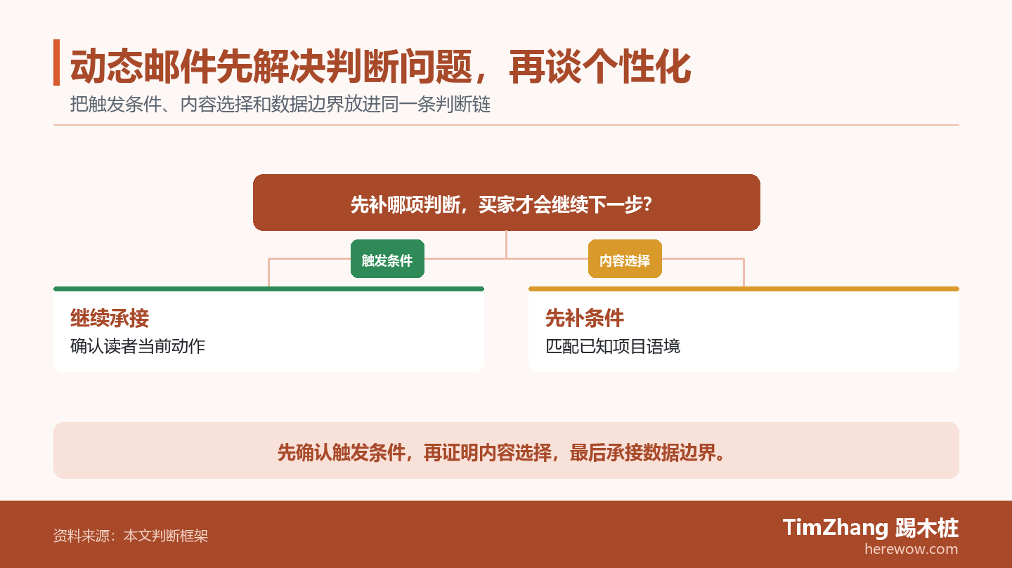 以触发条件、内容选择、数据边界构成的条件分支图，展示文章中的关键判断关系。