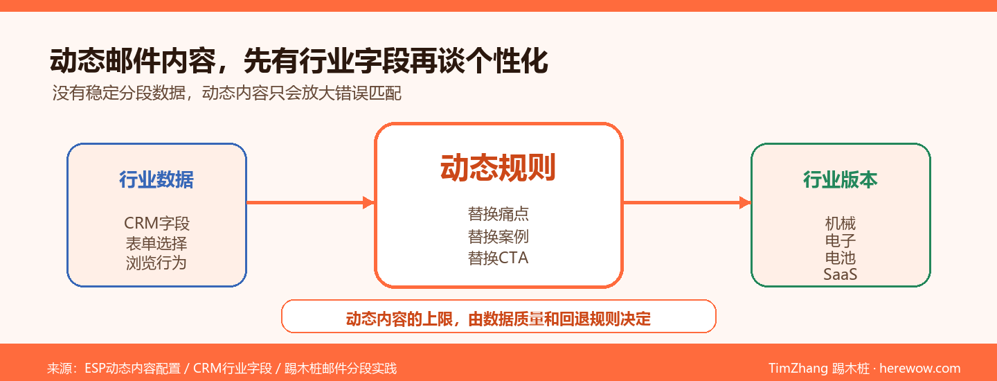动态邮件行业内容规则图