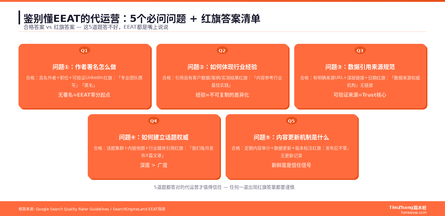 号称懂EEAT的代运营一堆，用这5个问题一测就现原形