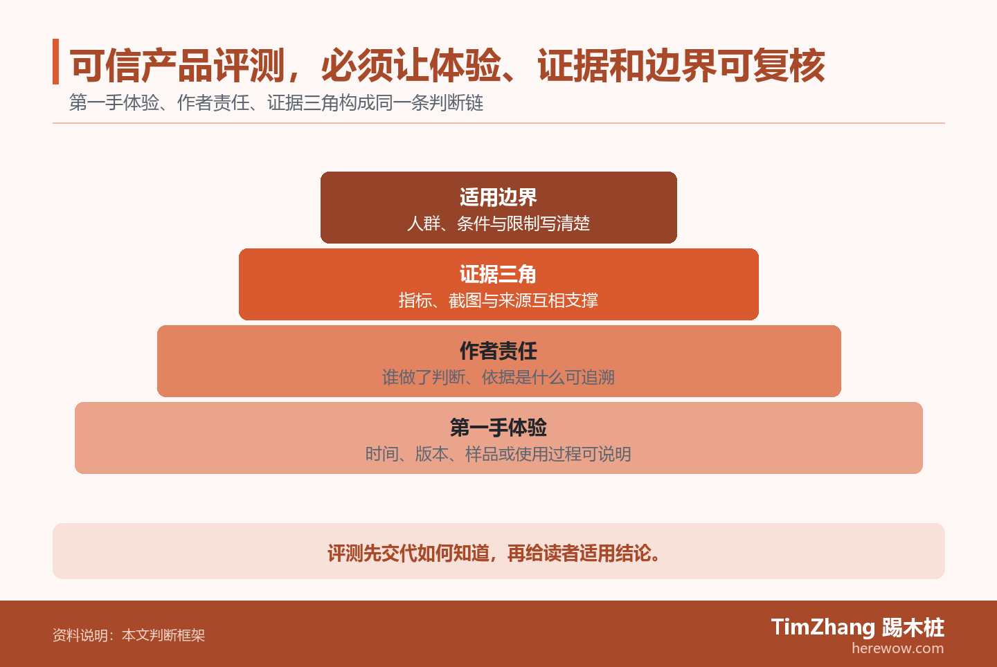 可信产品评测，必须让体验、证据和边界可复核的判断路径图，展示关键条件、证据和行动关系。