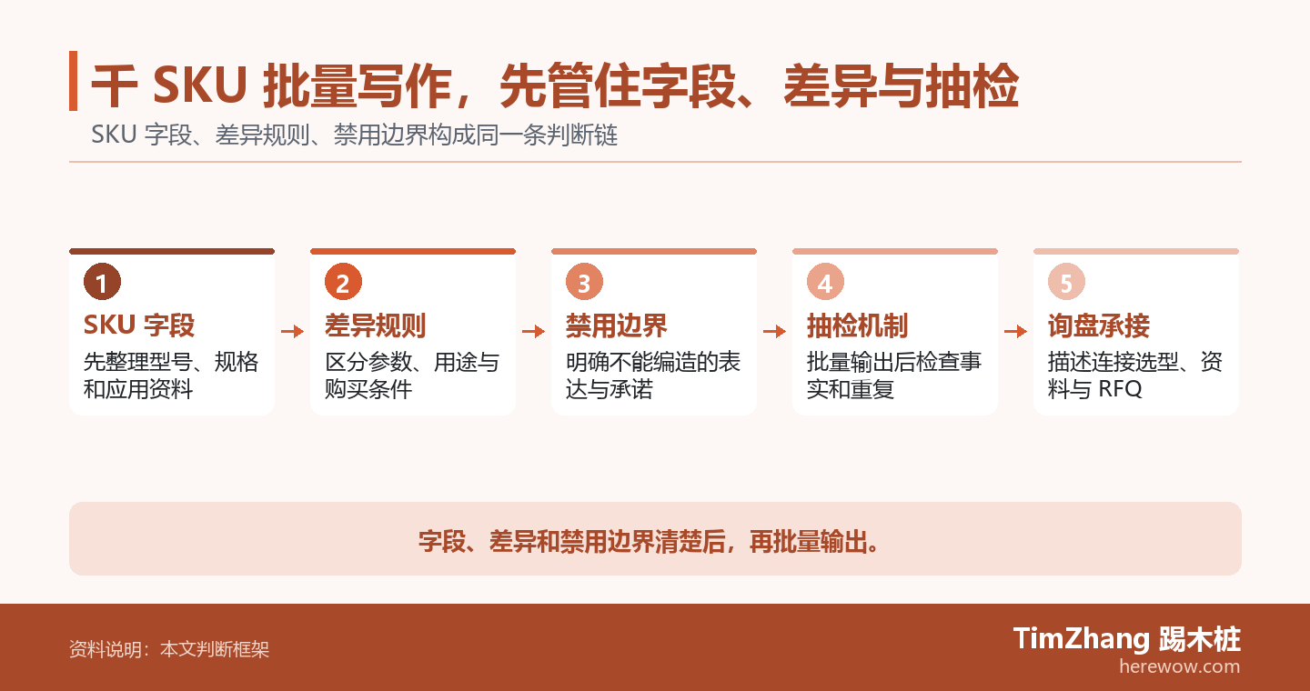 千 SKU 批量写作，先管住字段、差异与抽检的判断路径图，展示关键条件、证据和行动关系。