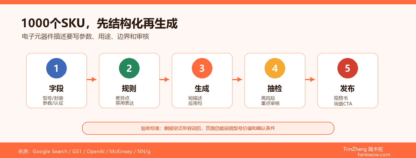 1000个SKU怎么写产品描述？电子元器件出海AI批量生成实战指南