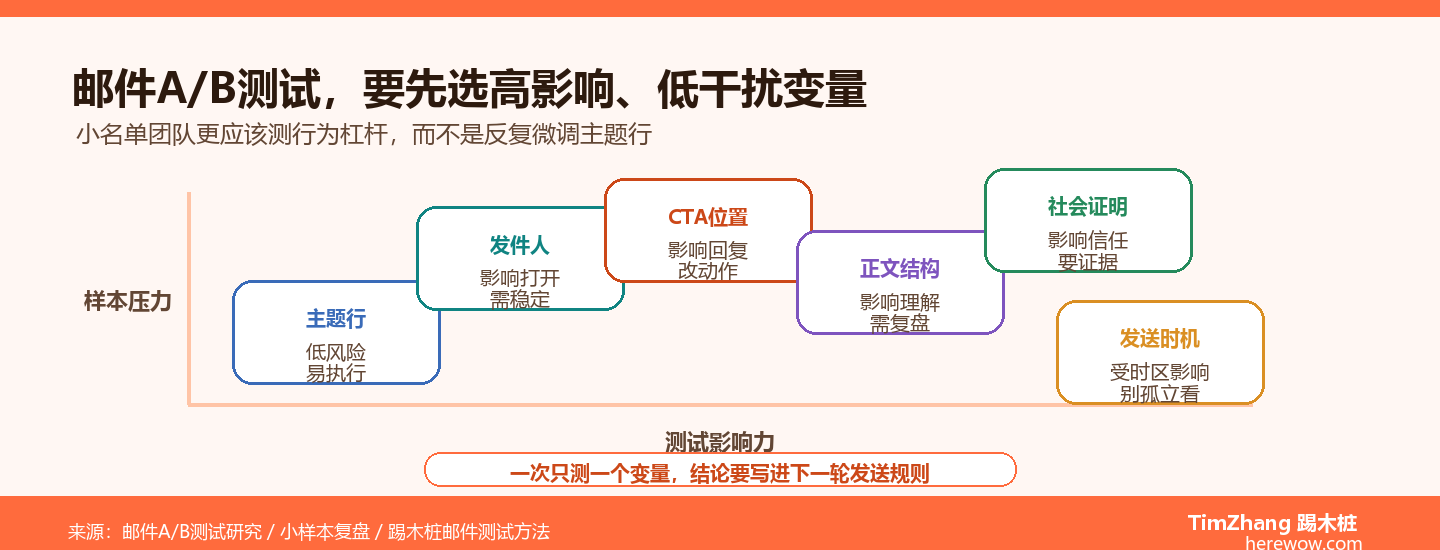 B2B邮件A/B测试优先级矩阵图