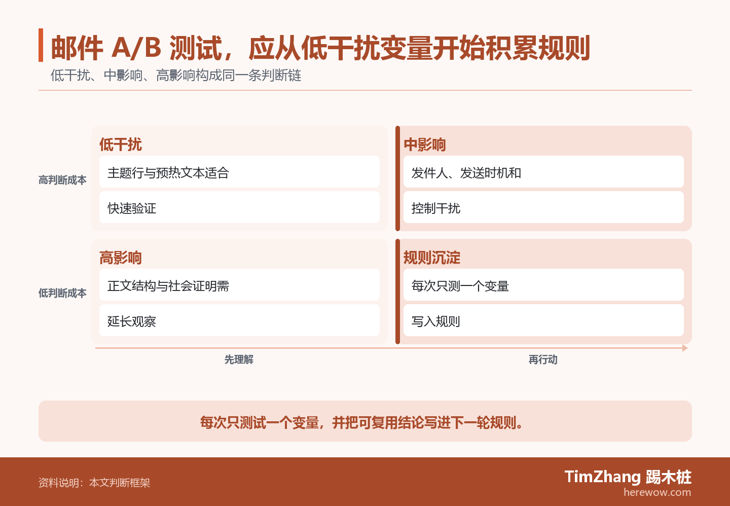 邮件 A/B 测试，应从低干扰变量开始积累规则的判断路径图，展示关键条件、证据和行动关系。