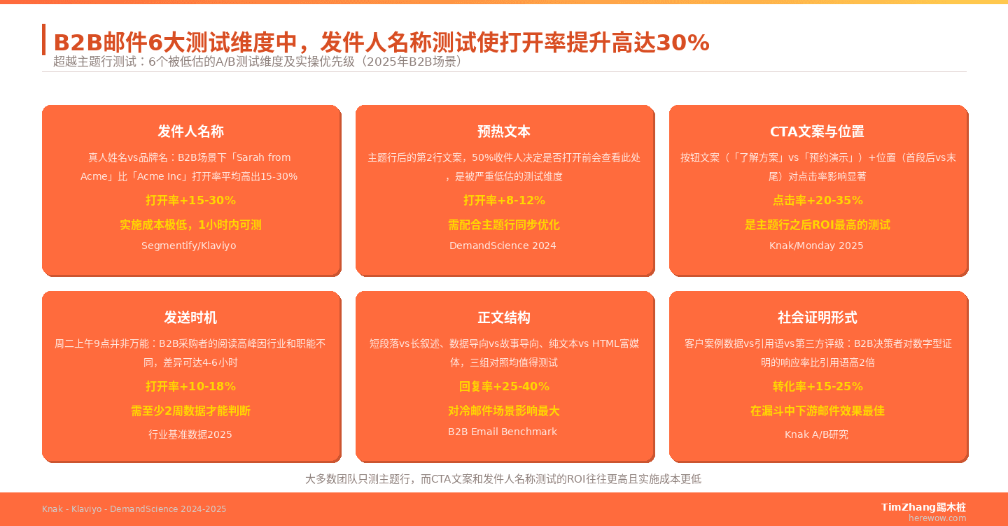 B2B邮件6大测试维度中，发件人名称测试使打开率提升高达30%