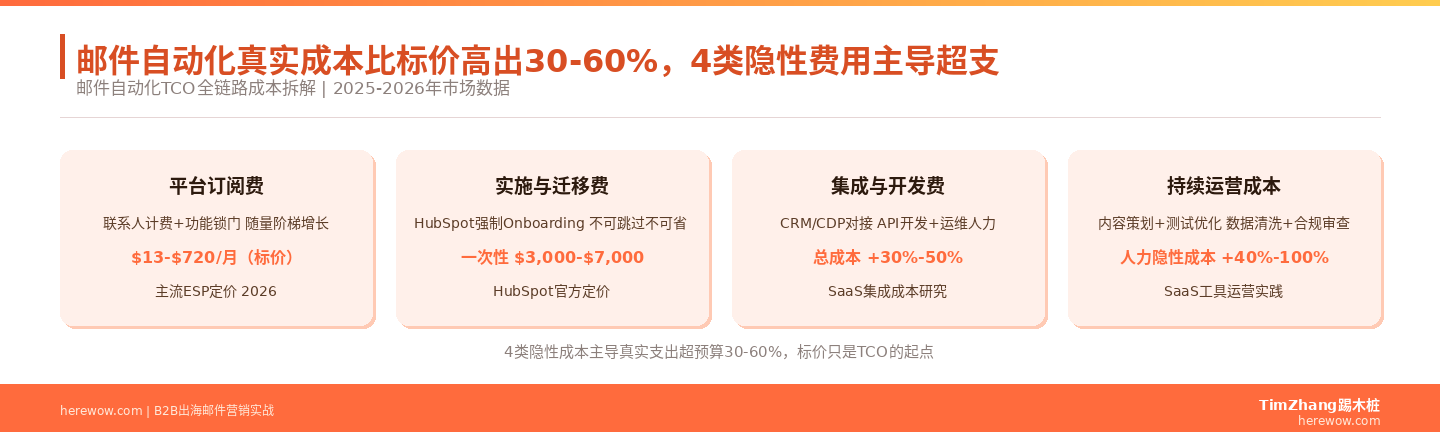 邮件自动化实施成本拆解：你以为的免费其实最贵
