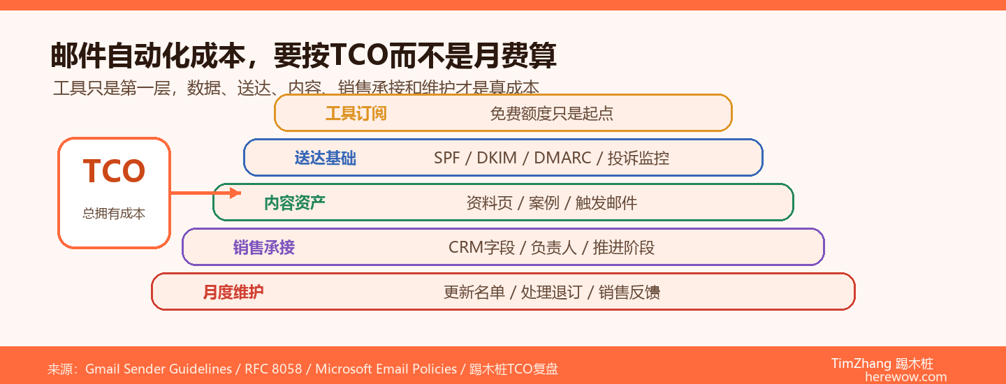 邮件自动化实施总拥有成本分层图