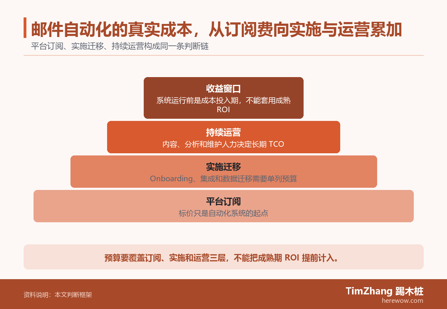 邮件自动化的真实成本,从订阅费向实施与运营累加的判断路径图,展示关键条件、证据和行动关系。