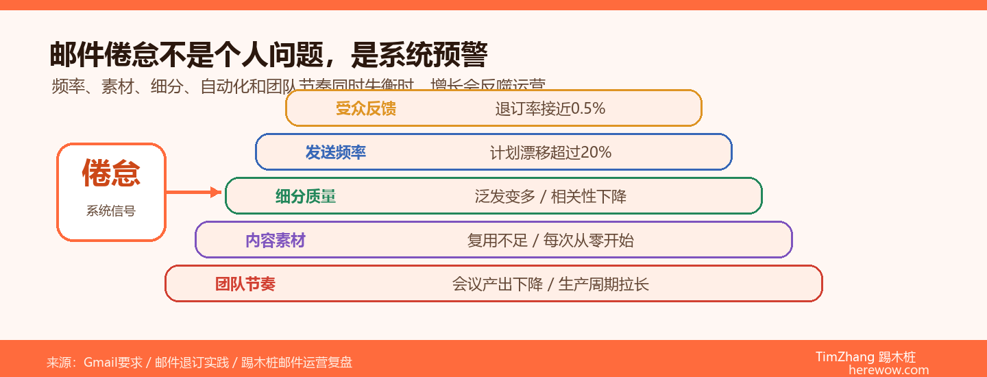 B2B邮件营销倦怠预警与保护机制图