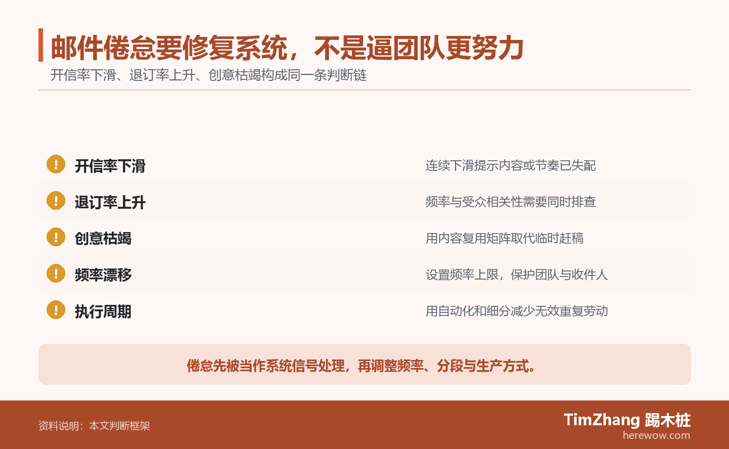 邮件倦怠要修复系统，不是逼团队更努力的判断路径图，展示关键条件、证据和行动关系。