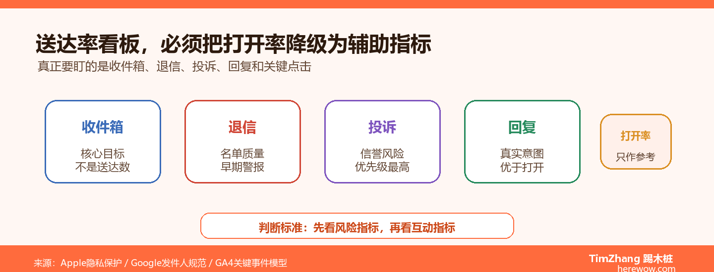 邮件送达率的核心指标：打开率之外的隐藏数据