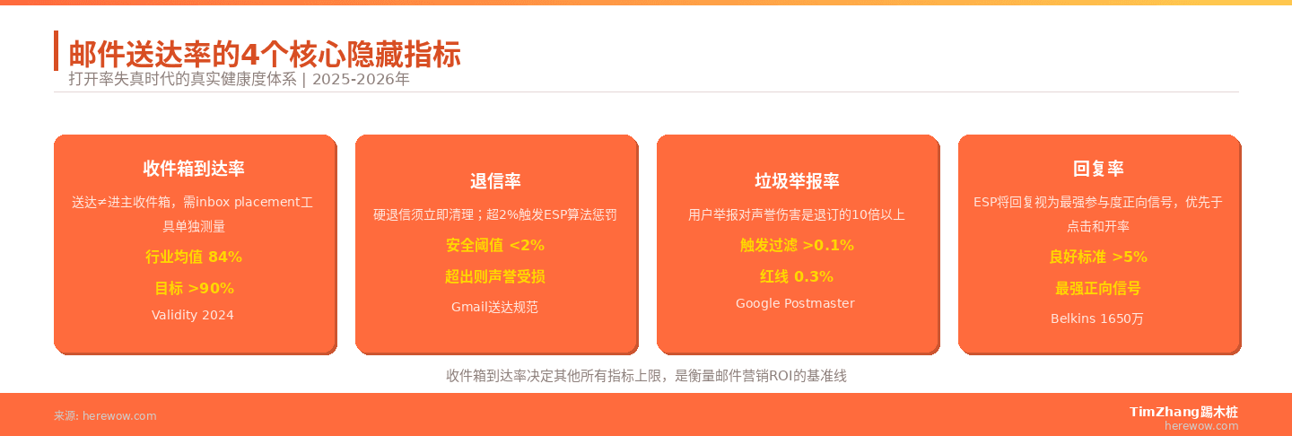 邮件送达率的4个核心隐藏指标：收件箱到达率、退信率、垃圾举报率、回复率