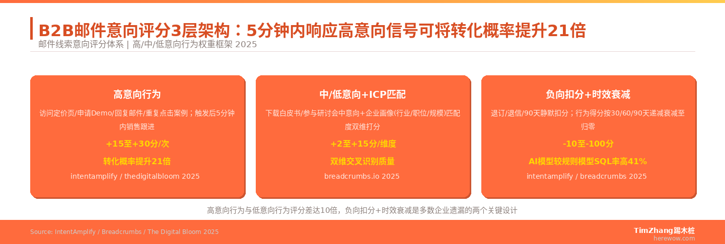 从邮件互动预测采购意向：评分模型怎么建