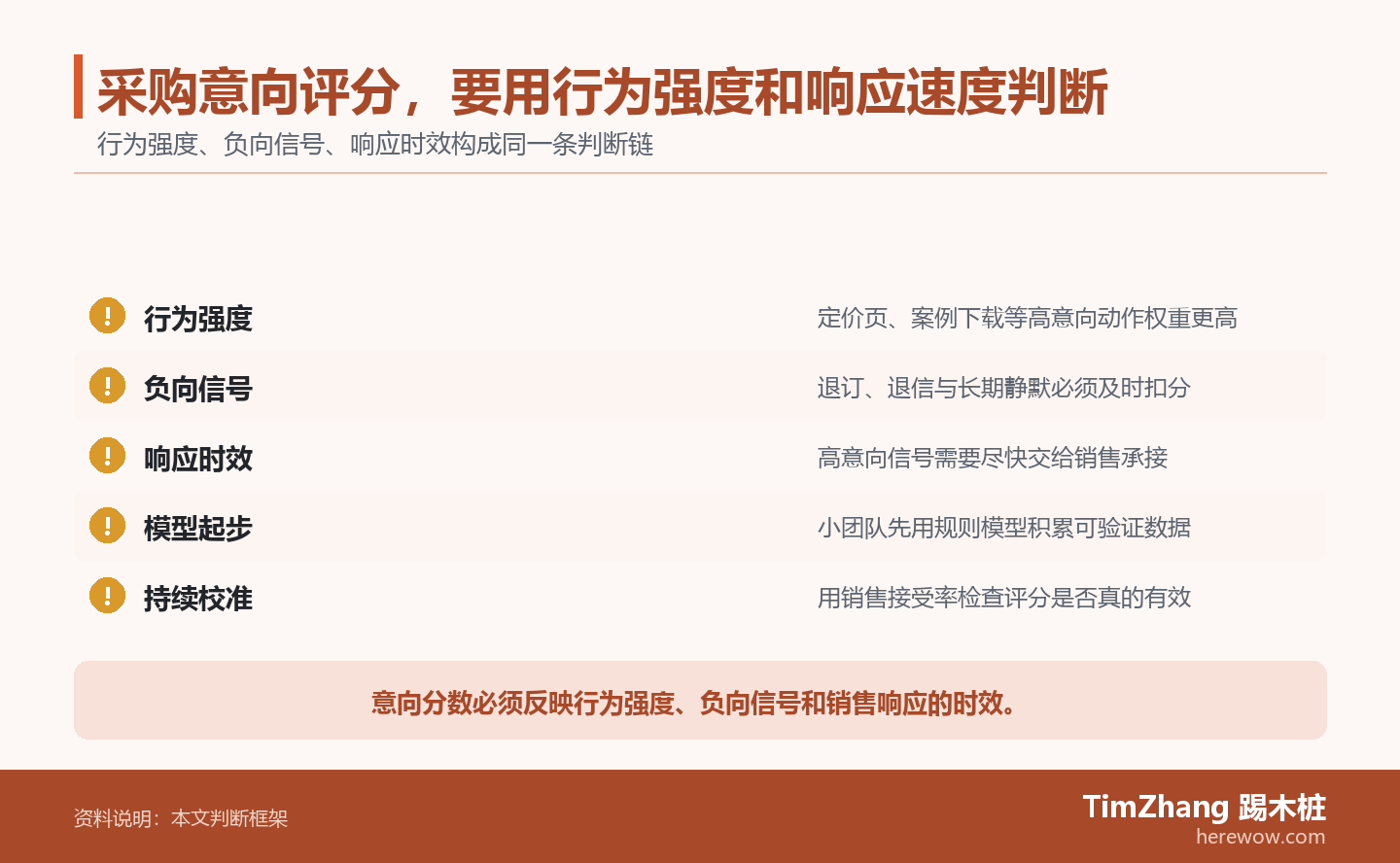 采购意向评分，要用行为强度和响应速度判断的判断路径图，展示关键条件、证据和行动关系。