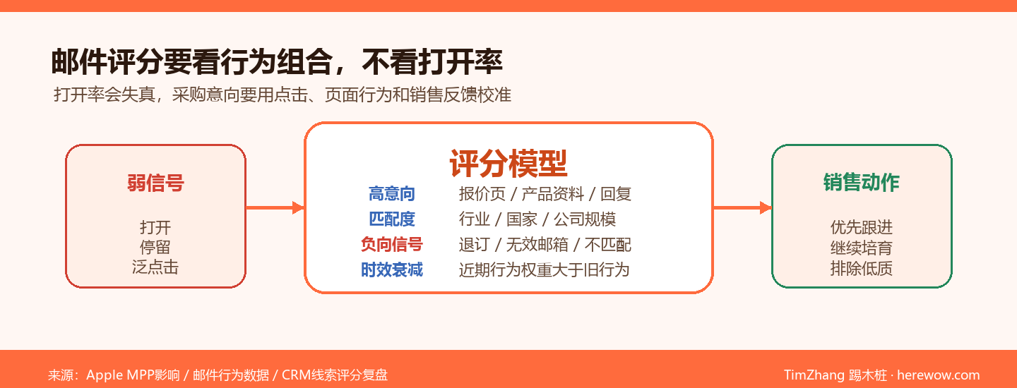 邮件线索评分行为信号模型图