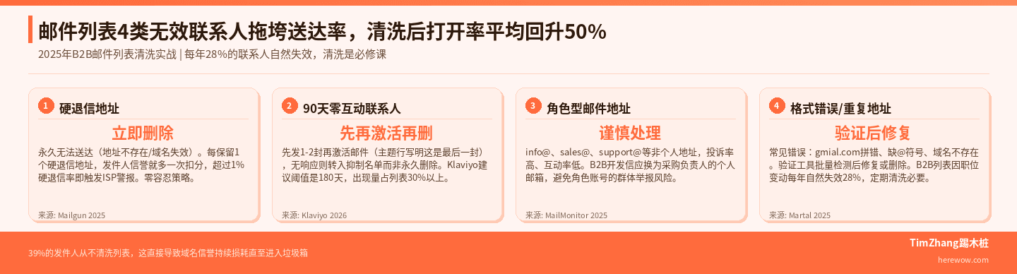 邮件列表清洗指南：如何剔除无效联系人拯救送达率