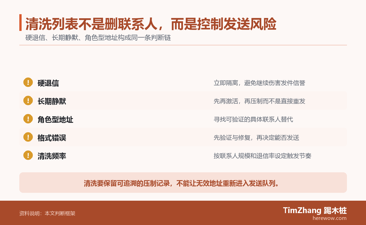 清洗列表不是删联系人,而是控制发送风险的判断路径图,展示关键条件、证据和行动关系。