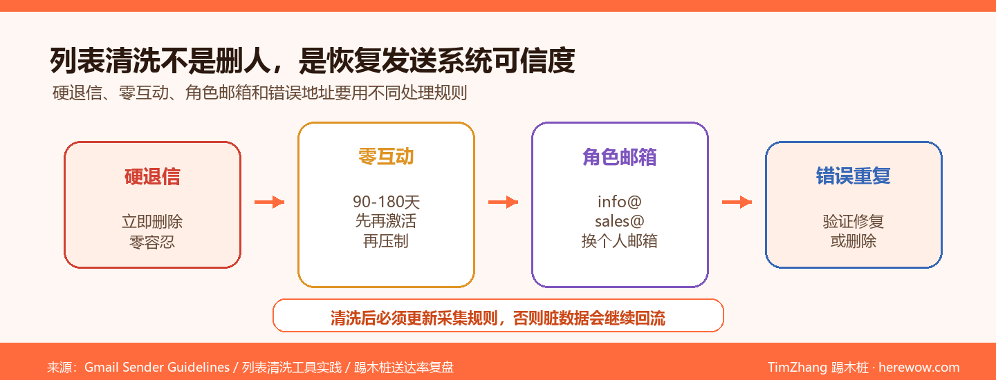 邮件列表清洗四类风险联系人处理图
