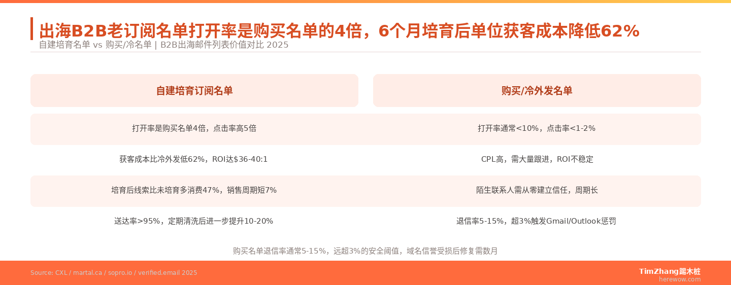 邮件营销的长期价值：为什么老列表比新列表贵10倍