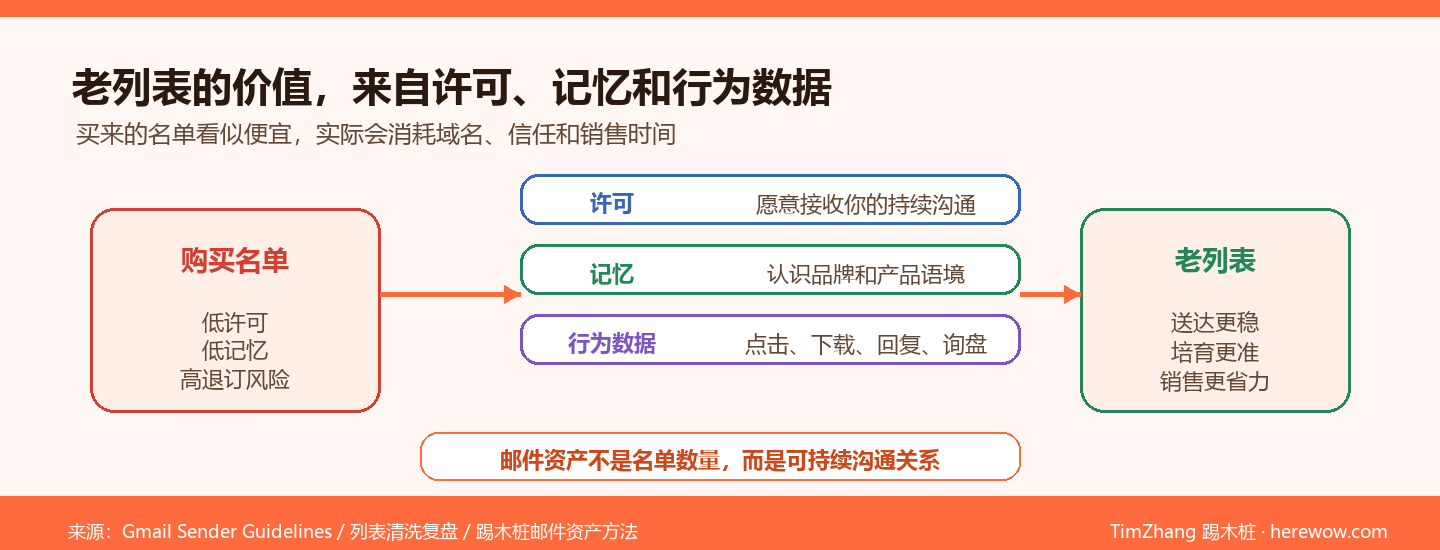 邮件老列表长期资产价值结构图
