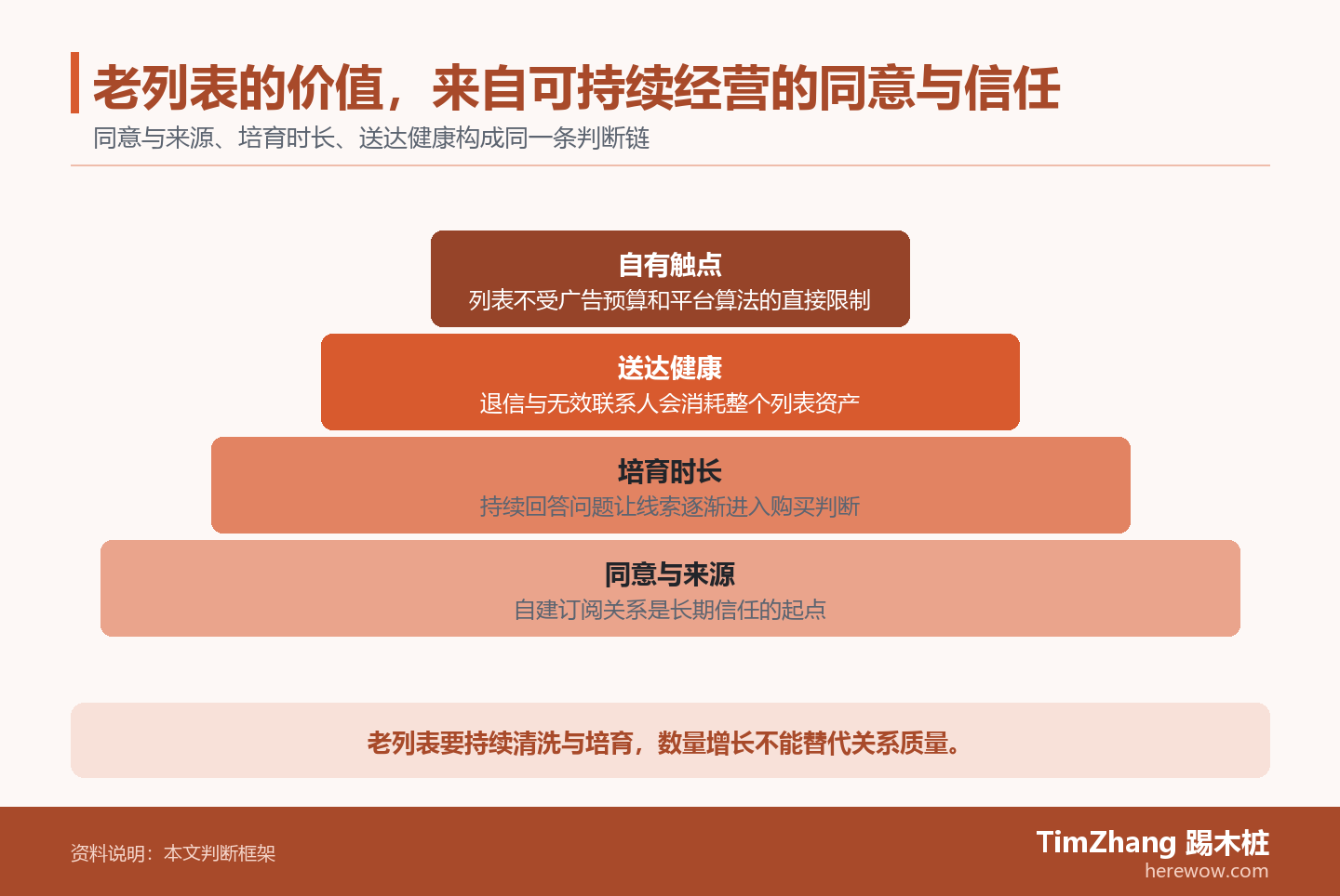老列表的价值，来自可持续经营的同意与信任的判断路径图，展示关键条件、证据和行动关系。