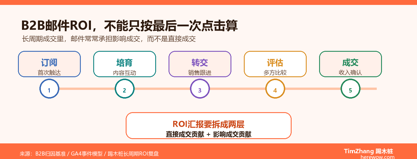 B2B邮件ROI长周期归因滞后图