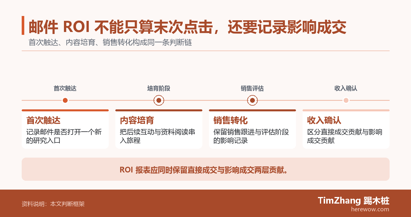 邮件 ROI 不能只算末次点击，还要记录影响成交的判断路径图，展示关键条件、证据和行动关系。