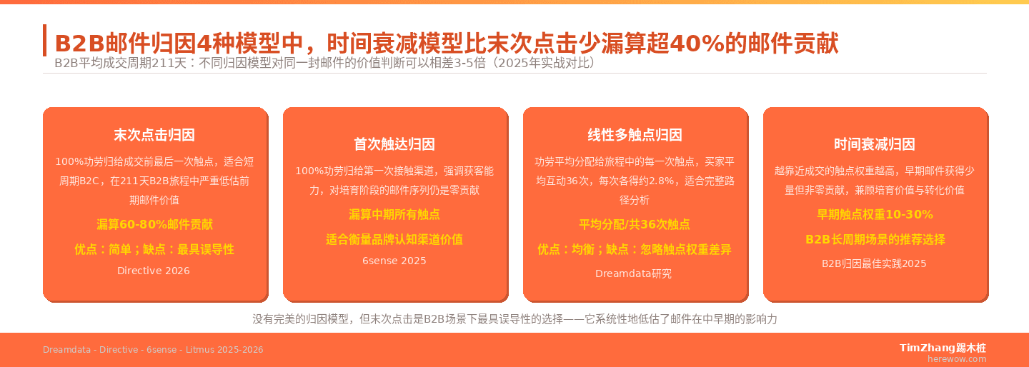 B2B邮件归因4种模型中，时间衰减模型比末次点击少漏算超40%的邮件贡献