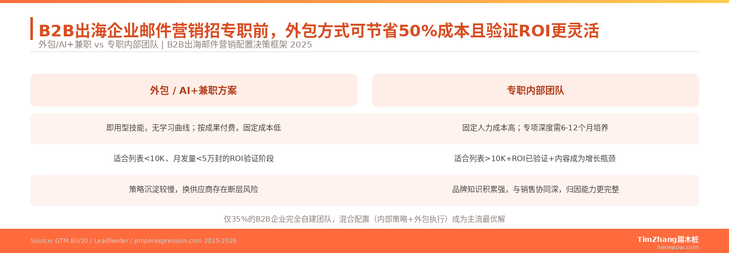 邮件营销团队配置：什么时候该招专门的人