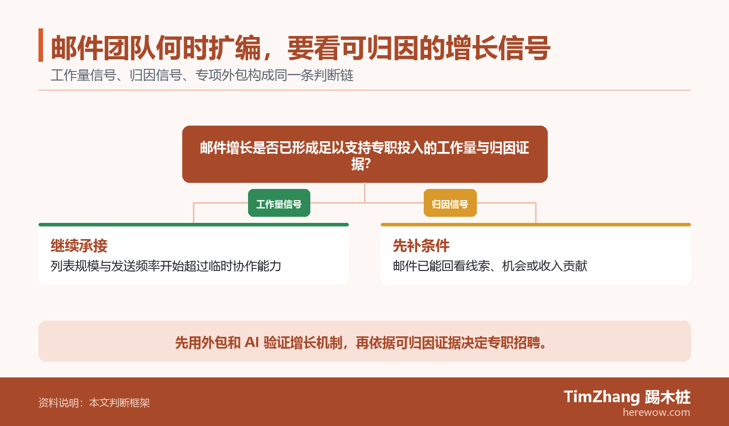 邮件团队何时扩编,要看可归因的增长信号的判断路径图,展示关键条件、证据和行动关系。