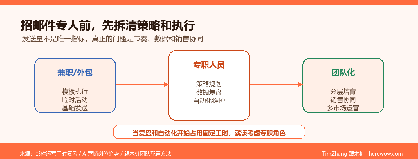 邮件营销专职人员招聘门槛图