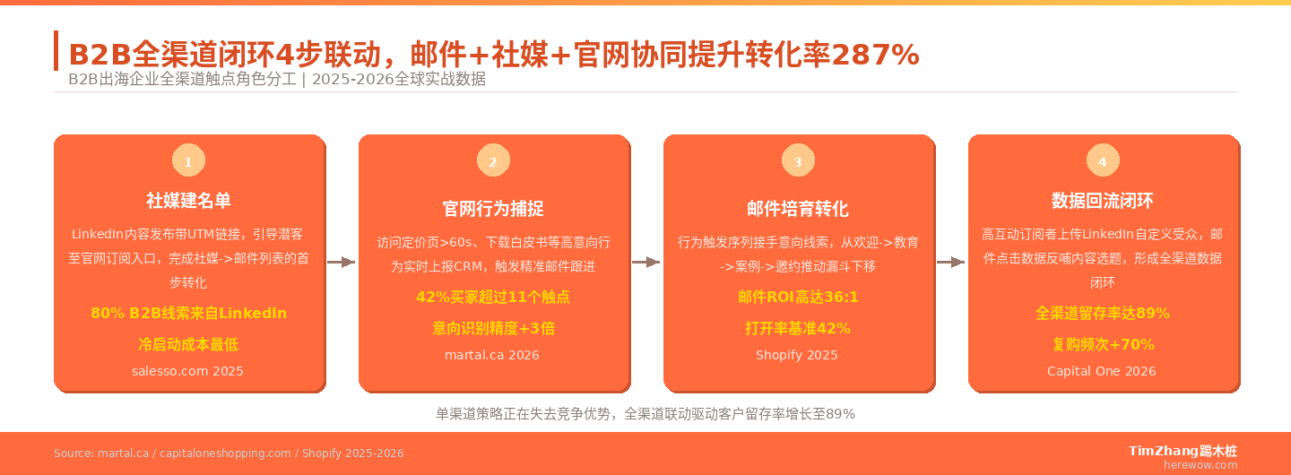 邮件与社媒、网站的触点联动：全渠道闭环实战手册
