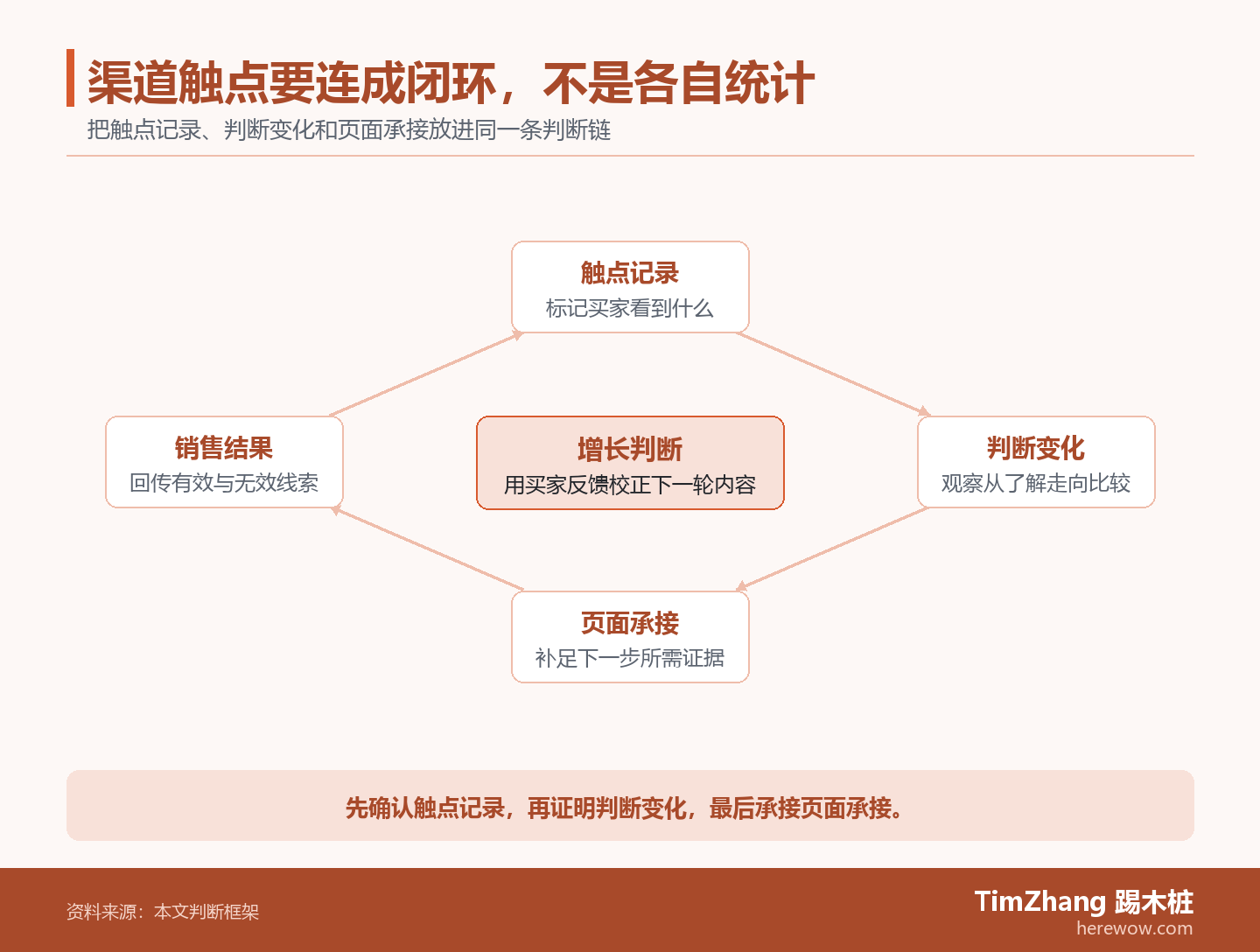 以触点记录、判断变化、页面承接构成的反馈闭环图,展示文章中的关键判断关系。