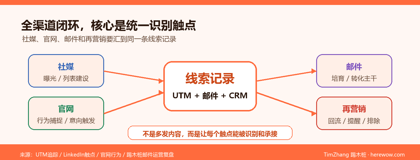 邮件社媒官网全渠道触点识别闭环图