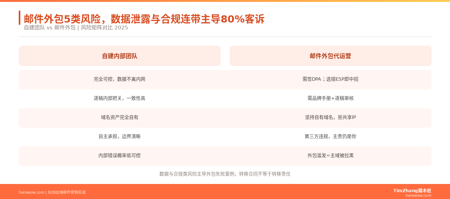 邮件营销外包的常见坑：数据安全与品牌风险