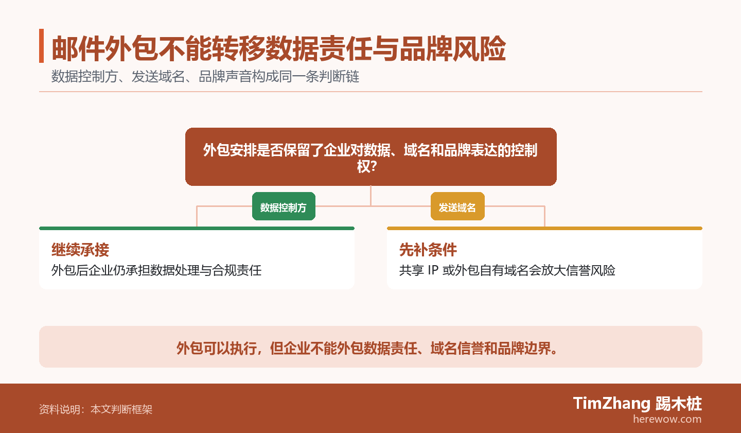 邮件外包不能转移数据责任与品牌风险的判断路径图，展示关键条件、证据和行动关系。