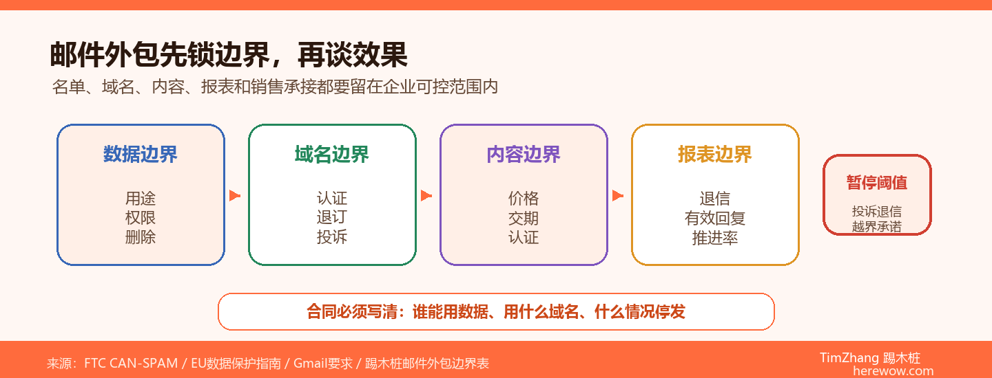 邮件营销外包的常见坑：数据安全与品牌风险