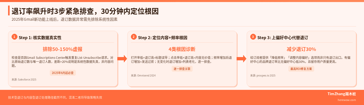 邮件退订率飙升怎么办：3个紧急排查步骤