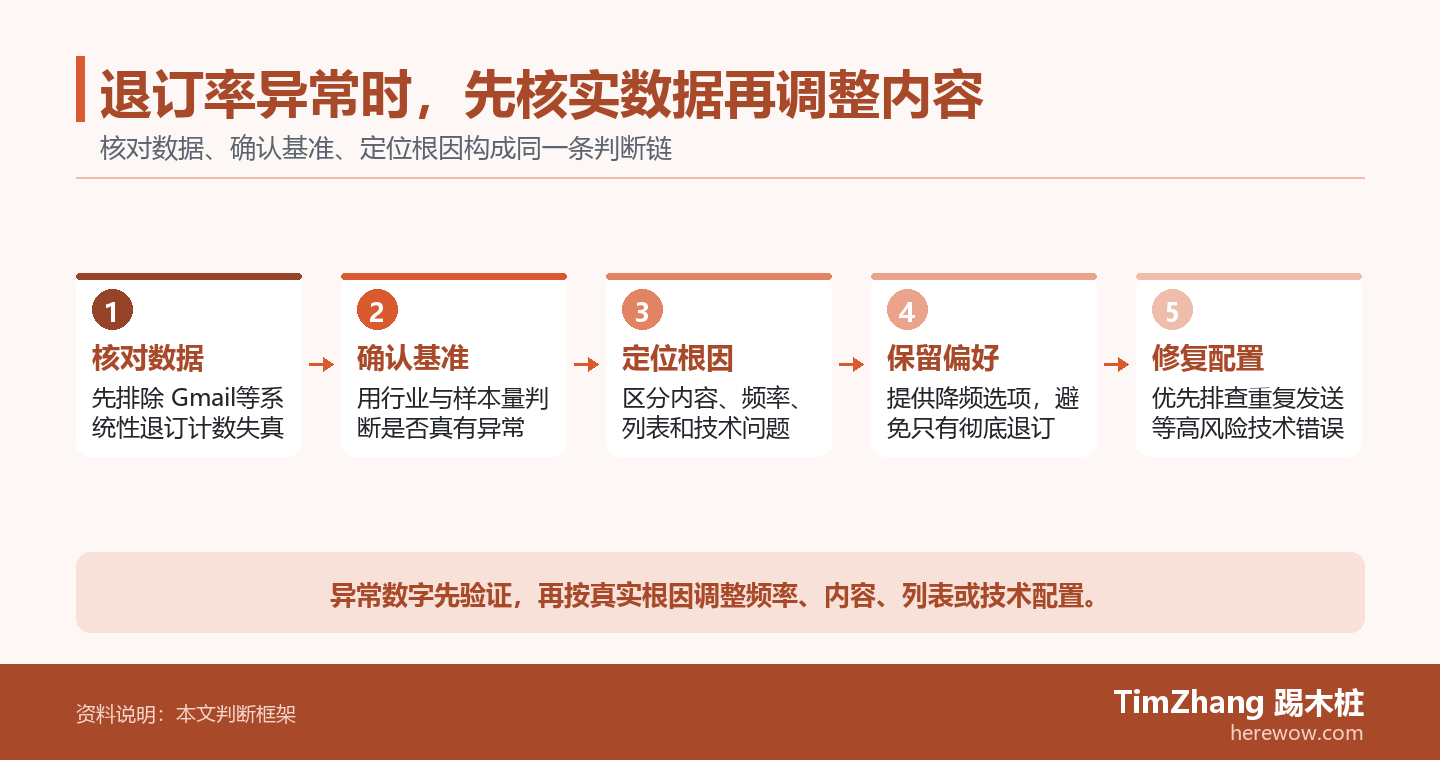 退订率异常时，先核实数据再调整内容的判断路径图，展示关键条件、证据和行动关系。