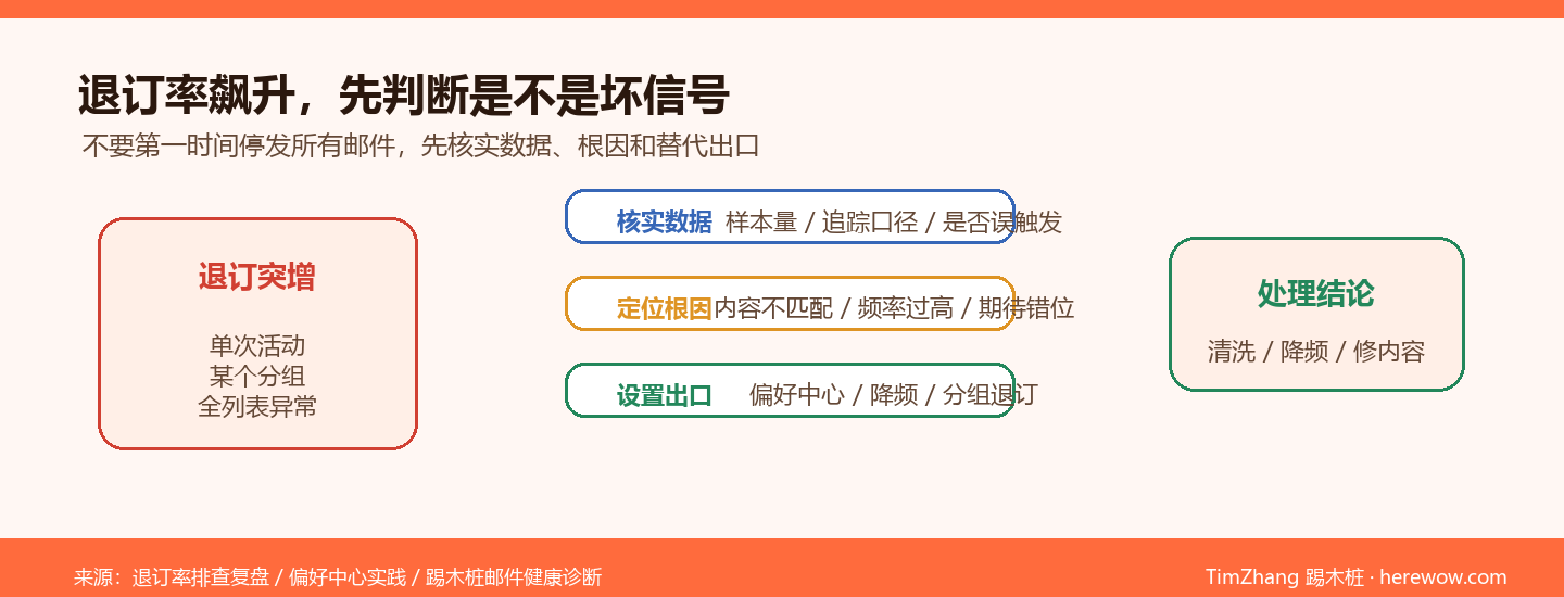 邮件退订率飙升三步排查路径图