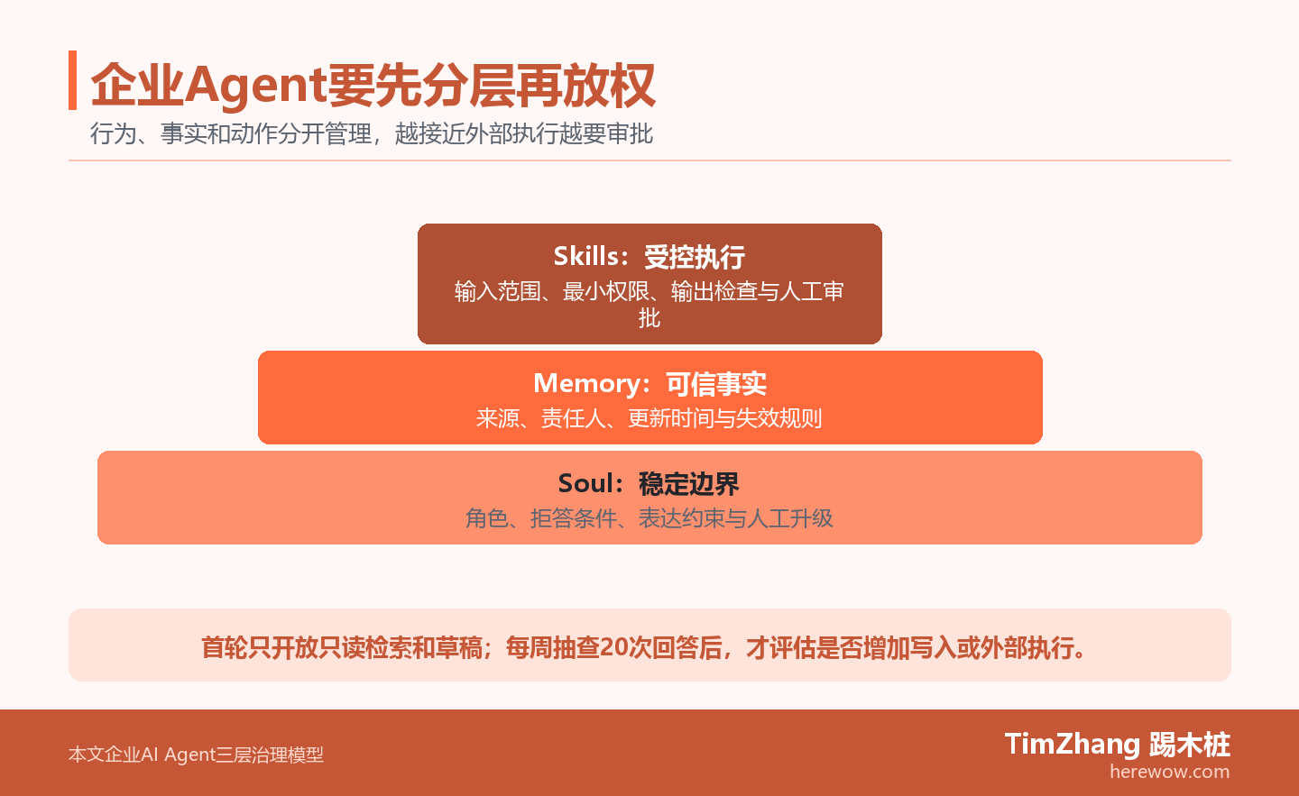 企业AI Agent三层治理图：Soul规定角色、边界和升级条件，Memory保存有来源和失效规则的事实，Skills按输入、权限和审批执行动作。