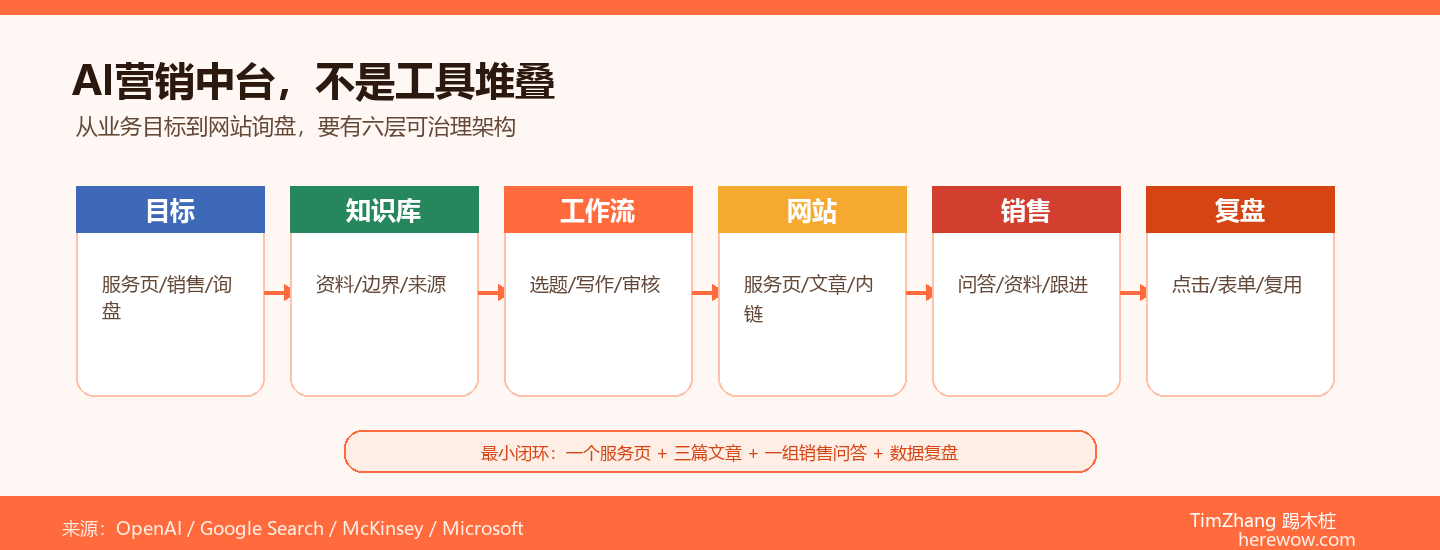 构建企业级AI营销中台：工具选型与集成架构