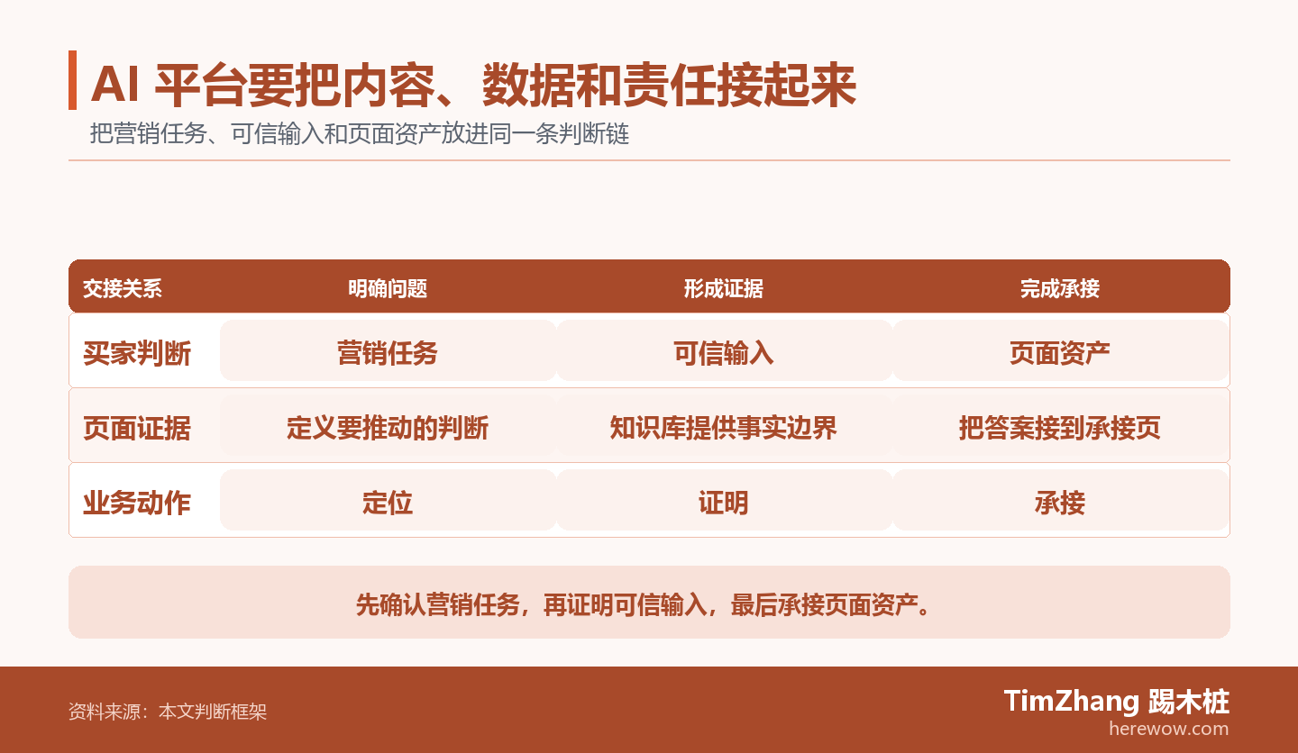以营销任务、可信输入、页面资产构成的责任泳道图,展示文章中的关键判断关系。