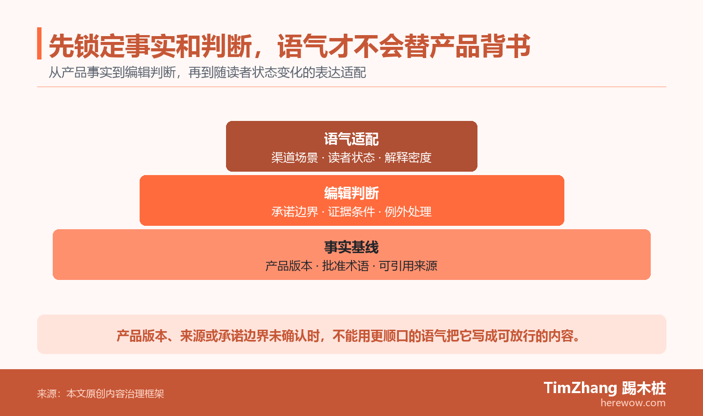 三层金字塔展示企业内容指南从事实基线、编辑判断到语气适配的放行顺序